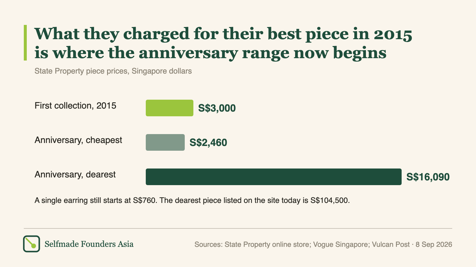 Bar chart comparing State Property prices: priciest piece in the 2015 collection S$3,000, cheapest piece in the anniversary collection S$2,460, priciest S$16,090
