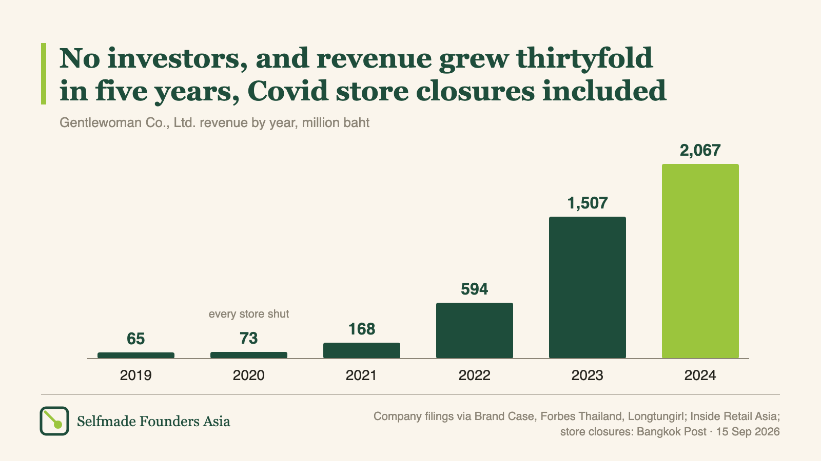 Column chart of Gentlewoman revenue in million baht: 65 in 2019, 73 in 2020, 168 in 2021, 594 in 2022, 1,507 in 2023 and 2,067 in 2024